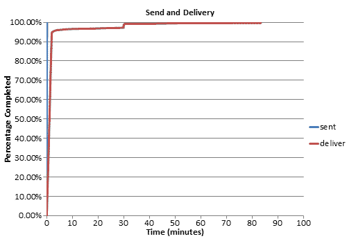 Percentage of sent and delivered emergency text messages for Camden Spring 2013.