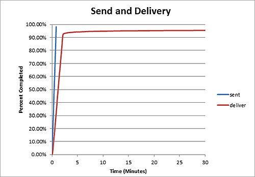 Percentage of sent and delivered emergency text messages for Fall 2011, Camden campus.