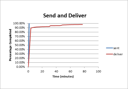 Percentage of sent and delivered emergency text messages for Fall 2011, Newark campus.