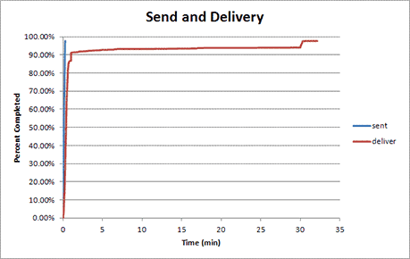 Percentage of sent and delivered emergency text messages for spring 2011, Newark campus.
